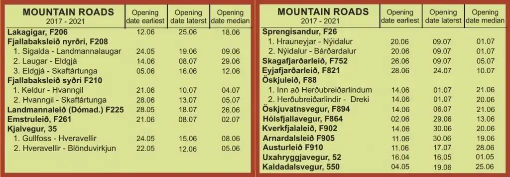 f roads opening dates iceland