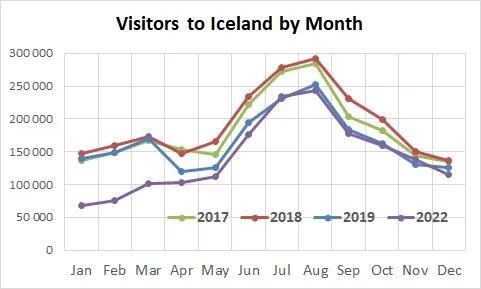 Monthly tourists in Iceland