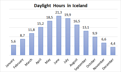 daylight hours in iceland