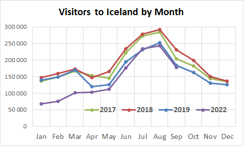 monthly visitors iceland