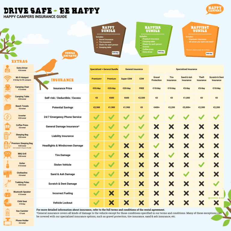 happy campers insurance summary